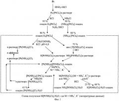 Способ получения трихлороамминоплатинатов (ii) калия или аммония из платины (патент 2409520)