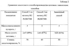 Способ получения хитозана (патент 2615636)