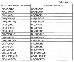 Способы получения и очистки фторгидроолефинов (патент 2446140)