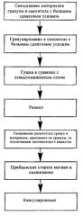 Стабильные фармацевтические композиции, включающие пиримидинсульфамид (патент 2424805)