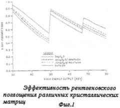 Многоэлементный детектор рентгеновского излучения, редкоземельный рентгенолюминофор для него, способ формирования многоэлементного сцинтиллятора и детектора в целом (патент 2420763)