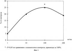 Фармацевтическая композиция на основе пептида, нормализующего мочеиспускание, и способ ее применения (патент 2367467)