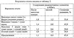 Способ понижения радионуклидов в почве (патент 2621982)