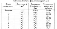 Композиция для получения полупроницаемой пористой мембраны (патент 2638981)