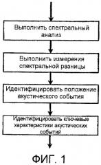 Регулировка усиления звука с использованием основанного на конкретной громкости обнаружения акустических событий (патент 2417514)