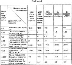 Компоновка мобильной буровой установки мбу 180 (патент 2387785)