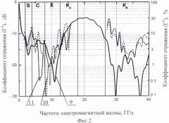 Устройство для снижения радиолокационной заметности объектов (патент 2533769)