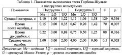 Способ прогнозирования результативности деятельности у практически здоровых лиц на основе комплекса электрофизиологических показателей (патент 2611922)