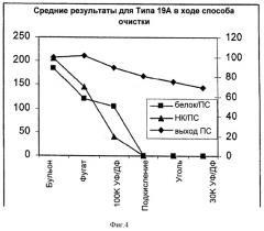 Ускоренный способ очистки для получения капсульных полисахаридов streptococcus pneumoniae (патент 2516340)