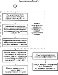 Способ бесконтактного определения параметров шероховатости поверхности и устройство для его осуществления (патент 2367904)