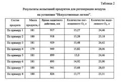 Способ получения продукта для регенерации воздуха (патент 2561412)