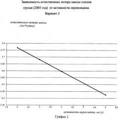 Способ определения степени лежкости плодов (варианты) (патент 2352102)