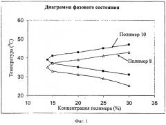 Полимеры, способные к восстановлению и обратимому термическому гелеобразованию (патент 2565668)