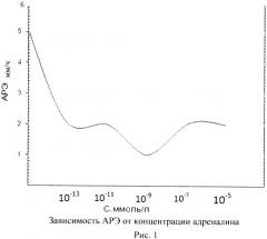 Способ оценки адренореактивности эритроцитов (патент 2471189)