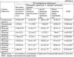 Средство, обладающее эндотелиопротекторным действием в условиях экспериментального сахарного диабета и нарушения мозгового кровообращения (патент 2601622)