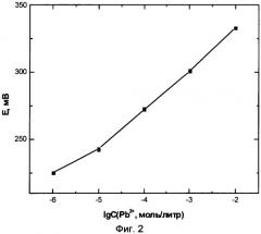 Состав мембраны ионоселективного электрода для определения ионов свинца (патент 2315988)