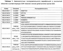 Получение пегилированных фрагментов gd2-специфичных антител, индуцирующих прямую клеточную гибель gd2-позитивных опухолевых клеток, и их применение в терапии gd2-позитивных опухолей (патент 2663104)