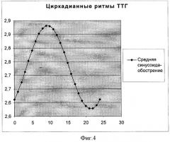 Способ диагностики десинхронозов гипофизарно-тиреоидной системы у больных бронхиальной астмой тяжелого течения, не получавших ранее глюкокортикоидной терапии (патент 2382366)