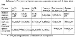 Лекарственное средство для ветеринарии, обладающее противовоспалительным, цитопротекторным действием и способствующее сохранению структуры и функции поджелудочной железы при остром и хроническом панкреатите (патент 2650644)