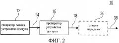 Концепция передачи потока устройства доступа (патент 2574852)