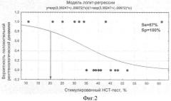 Способ прогнозирования течения туберкулеза легких с множественной лекарственной устойчивостью у впервые выявленных больных (патент 2361212)