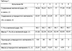 Способ производства гранул железа (патент 2254376)