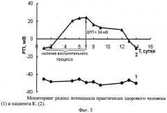 Способ измерения редокс потенциала биологических сред (патент 2497107)