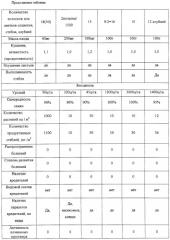 Способ управления адаптивностью и продуктивностью растений (патент 2246197)