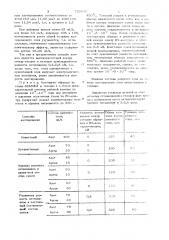 Газообразная среда для ионного азотирования стальных деталей (патент 720049)