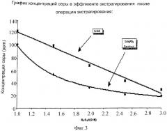 Приготовление компонентов смешения для очищенного топлива для транспорта (патент 2326931)