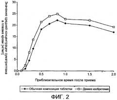 Фармацевтическая композиция, содержащая агонист 5ht1-рецепторов (патент 2285526)