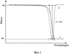 Способ определения содержания наполнителя в полимерном композите (патент 2488101)