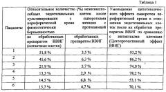 Способ прогнозирования цитопротективного эффекта иммуноглобулинов для внутривенного введения при терапии женщин с привычным невынашиванием беременности и диагностированным антифосфолипидным синдромом (патент 2548754)