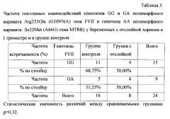 Способ прогнозирования отслойки хориона в первом триместре беременности (патент 2566729)