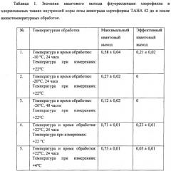 Способ определения морозостойкости винограда (патент 2653016)