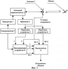 Способ обзора пространства радиолокационной станцией (патент 2317564)