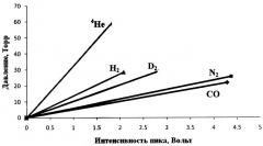 Способ проведения количественного масс-спектрометрического анализа состава газовой смеси (патент 2367939)