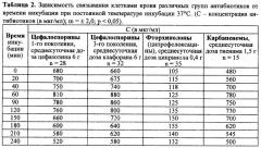 Способ дискретного плазмафереза, включающий инкубацию антибактериальных препаратов в клеточной массе (патент 2291716)