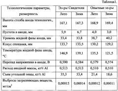 Способ формирования самообжигающегося анода алюминиевого электролизера с верхним токоподводом (патент 2606365)