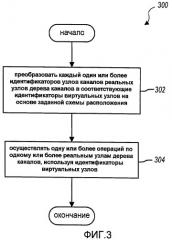 Способы и устройства для осуществления операций по дереву каналов (патент 2442210)