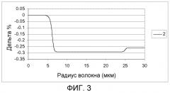 Волокно большой эффективной площади с не содержащей ge сердцевиной (патент 2550752)