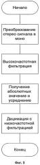 Способ выделения периодических всплесков энергии в зашумленных сигналах (патент 2492531)