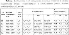 Способ пробоподготовки растительного сырья с высоким содержанием масла для электротермического атомно-абсорбционного анализа (патент 2645995)