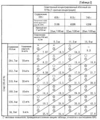 Алкогольный напиток, содержащий фруктовый сок (патент 2484128)
