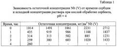 Способ извлечения ниобия (v) из фторсодержащего водного раствора (патент 2430173)