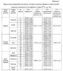 Способ определения географического региона произрастания кофейных зерен (патент 2623065)