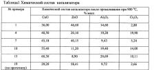 Способ получения медьцинкхромалюминиевого катализатора (патент 2642788)