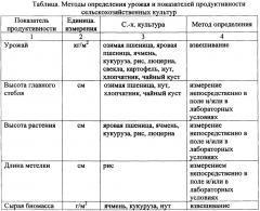 Способ оценки урожая и продуктивности орошаемых сельскохозяйственных культур в лесозащищенных ландшафтах (патент 2661829)