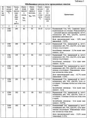 Способ переработки бытовых и промышленных отходов (патент 2349654)