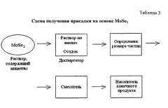 Противоизносная присадка (патент 2570643)